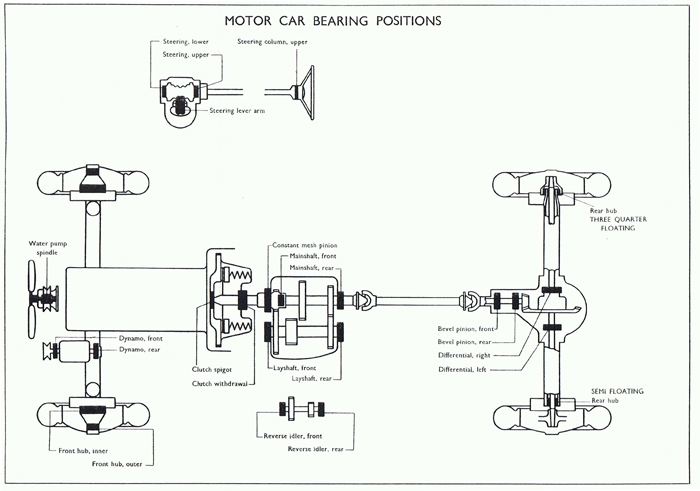 Positioning of Hoffmann ball bearings on a clasic car